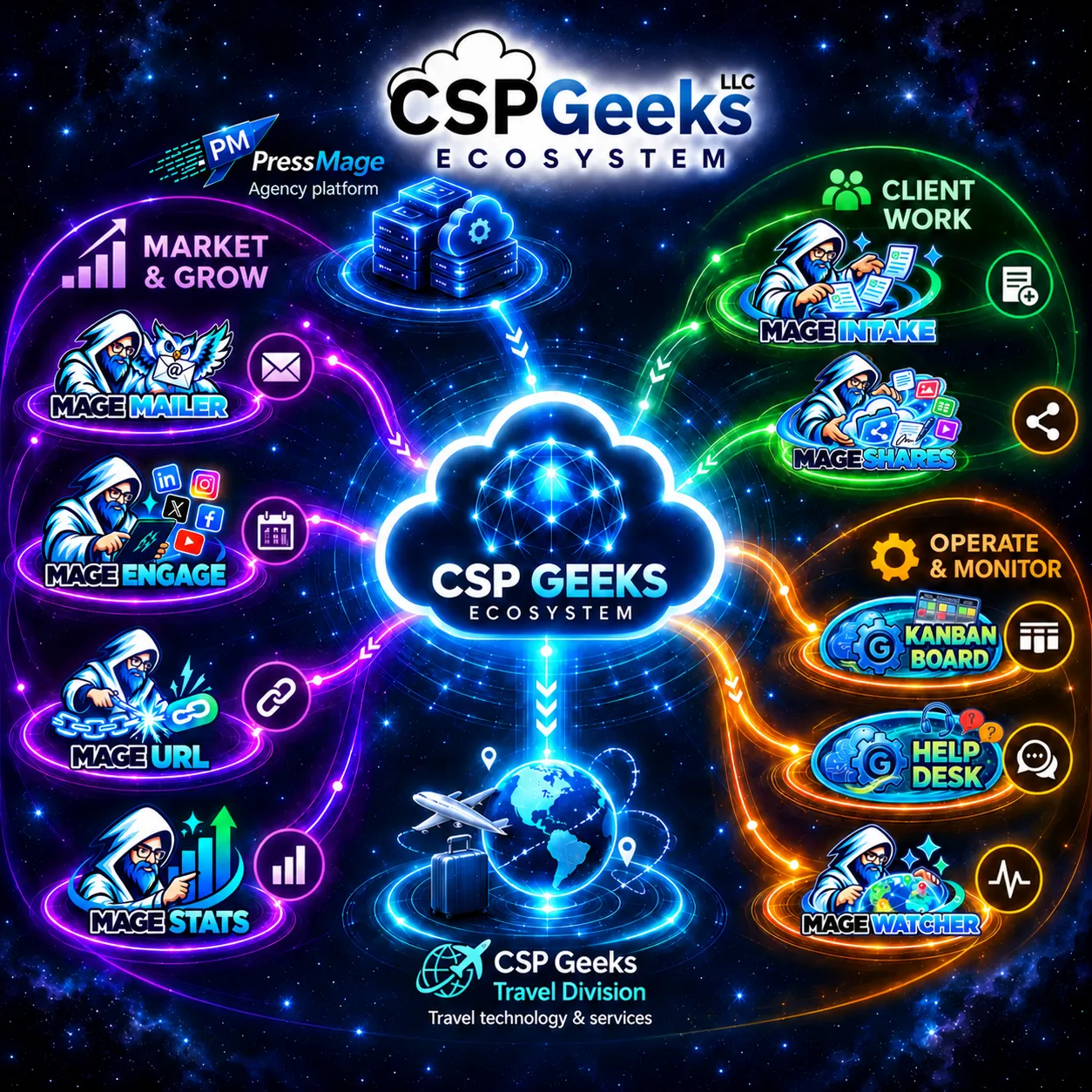 CSP Geeks cloud at the center of its ecosystem, connecting Press Mage, marketing and growth apps, client-work apps, operations and monitoring apps, and Travel Division.
